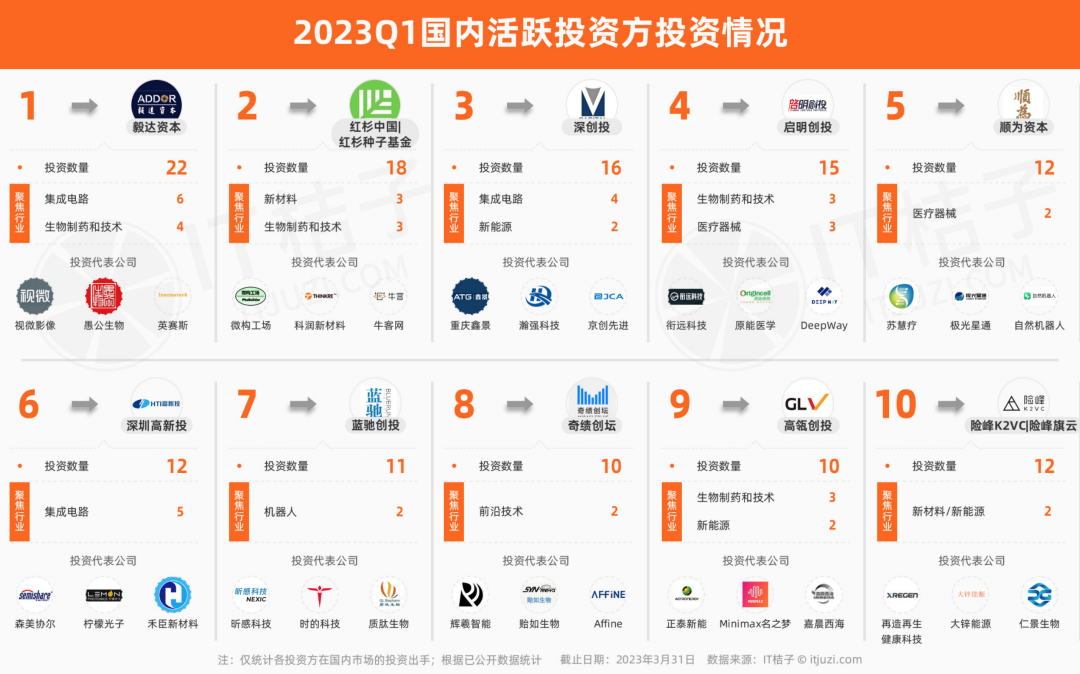 2023Q1 投融资报告：上海还是第一；硬科技继续硬挺；上市募资 6 成不足 1 亿美元