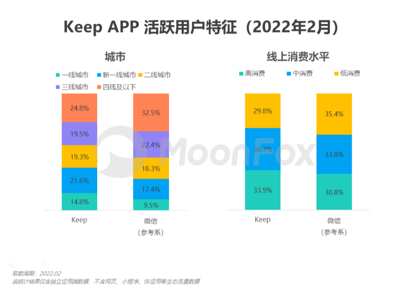 Keep卖货，生意难做