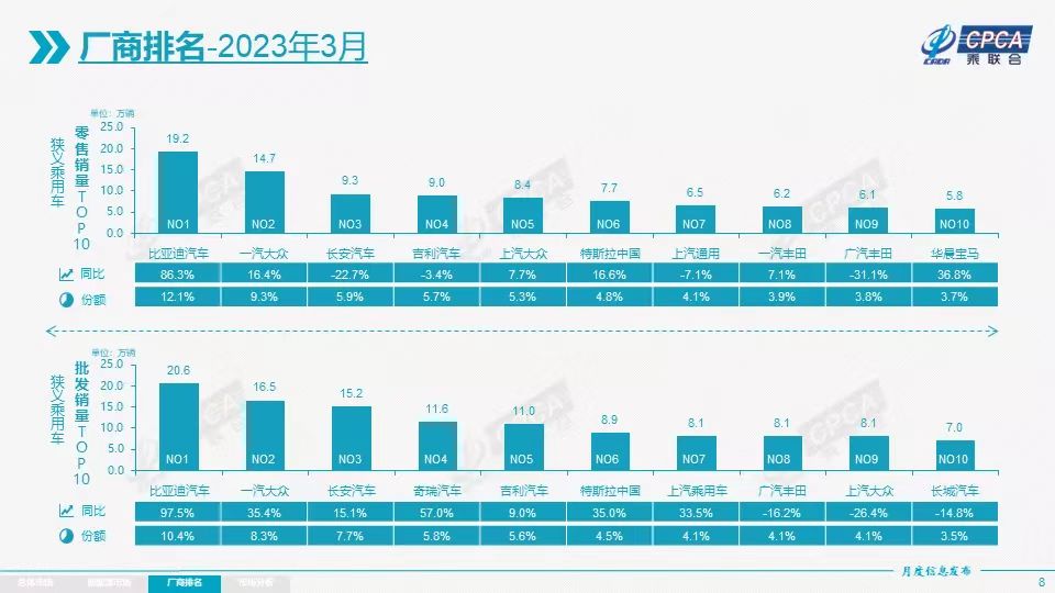 汽车圈4月10日要闻：比亚迪发布云辇智能车身控制系统