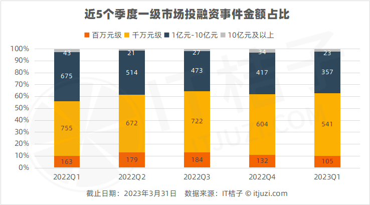 2023Q1 投融资报告：上海还是第一；硬科技继续硬挺；上市募资 6 成不足 1 亿美元