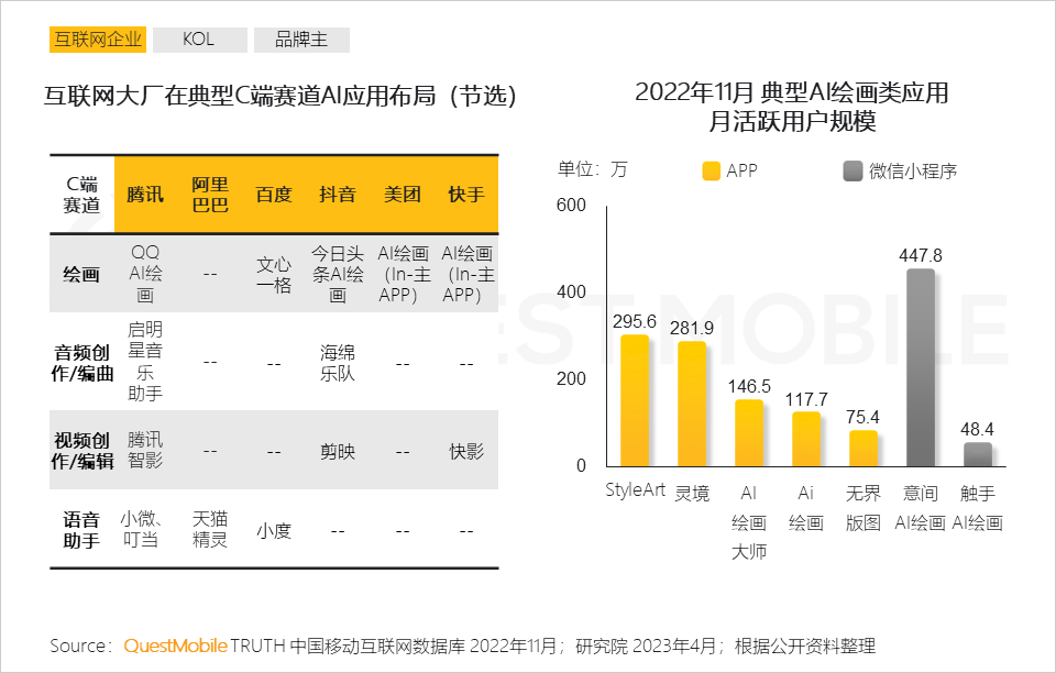 2023 “AIGC兴趣用户”洞察报告：AI绘画用户超千万，大厂创业者争抢布局，移动互联网新风口已至