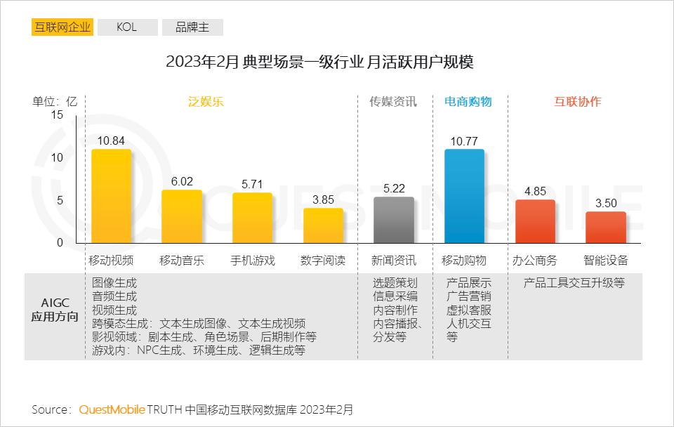 2023 “AIGC兴趣用户”洞察报告：AI绘画用户超千万，大厂创业者争抢布局，移动互联网新风口已至