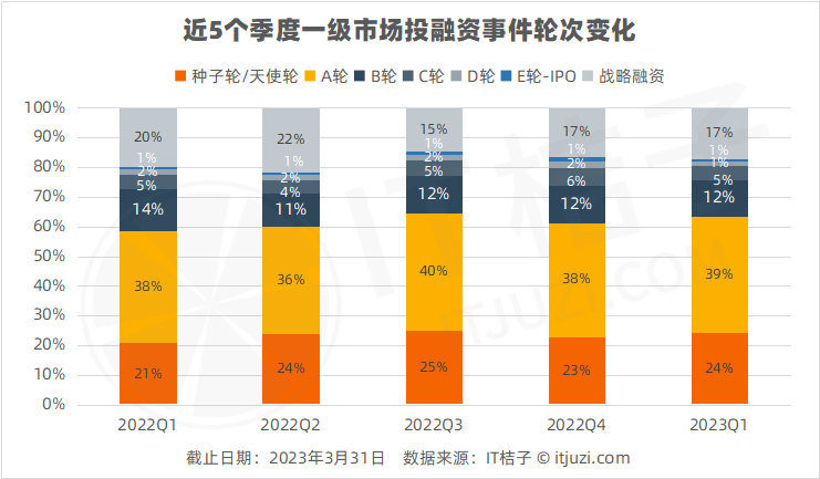 2023Q1 投融资报告：上海还是第一；硬科技继续硬挺；上市募资 6 成不足 1 亿美元