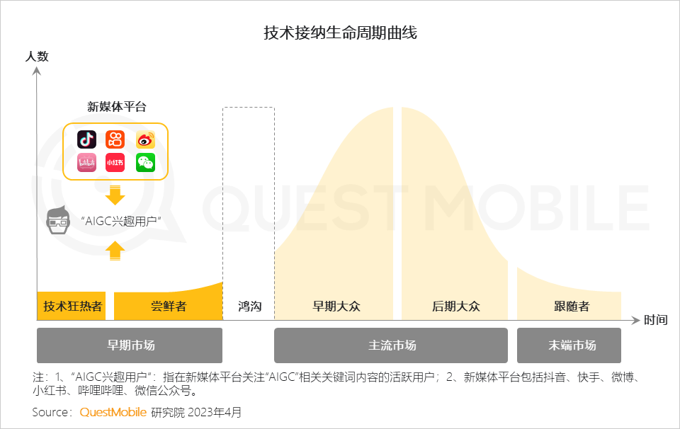 2023 “AIGC兴趣用户”洞察报告：AI绘画用户超千万，大厂创业者争抢布局，移动互联网新风口已至