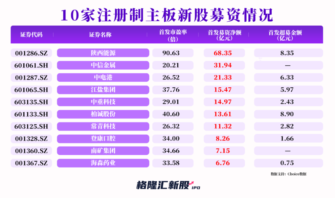 全面注册制迎“开门红”，首批新股最高涨超200%