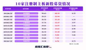 全面注册制迎“开门红”，首批新股最高涨超200%