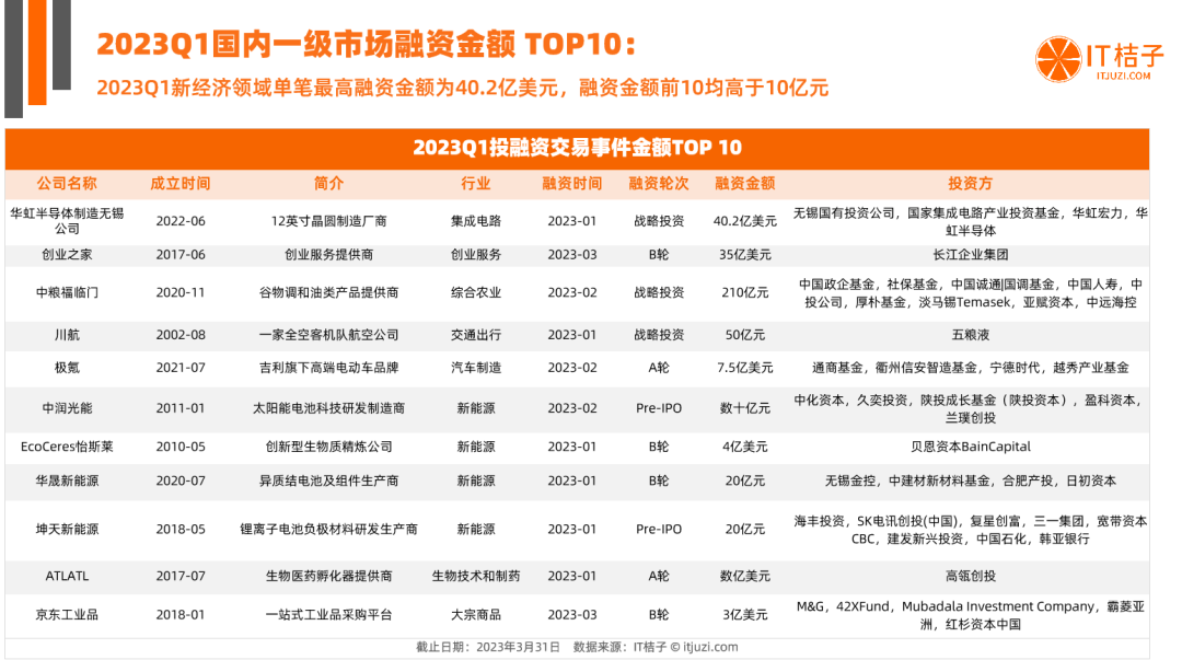 2023Q1 投融资报告：上海还是第一；硬科技继续硬挺；上市募资 6 成不足 1 亿美元