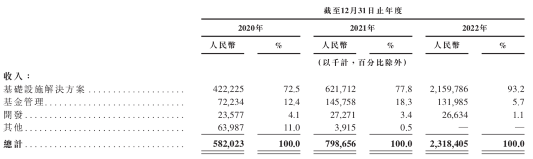 “中国第二”谋上市：200+园区、毛利70%，“外行”正颠覆产业地产？