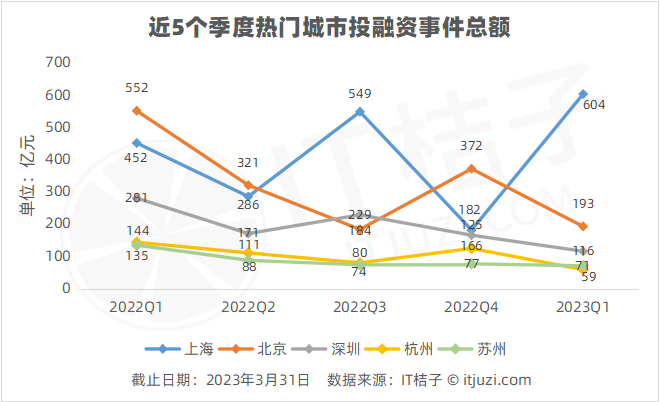 2023Q1 投融资报告：上海还是第一；硬科技继续硬挺；上市募资 6 成不足 1 亿美元