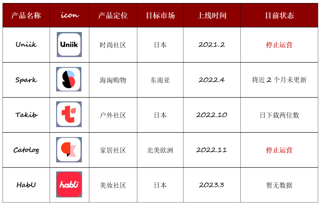 项目再次关停、新品如期上线，小红书出海坚持做垂类社区