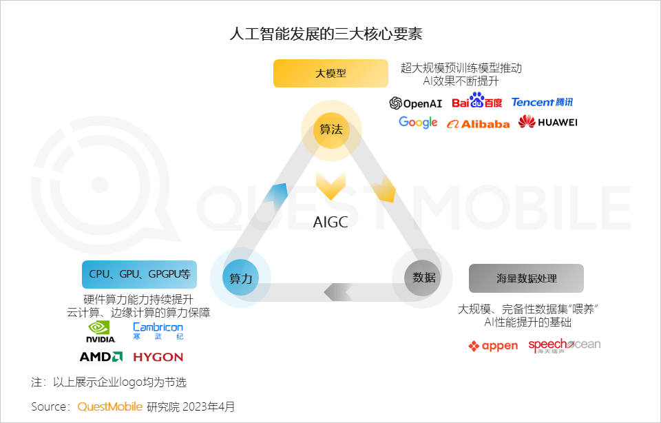 2023 “AIGC兴趣用户”洞察报告：AI绘画用户超千万，大厂创业者争抢布局，移动互联网新风口已至