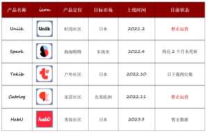 项目再次关停、新品如期上线，小红书出海坚持做垂类社区