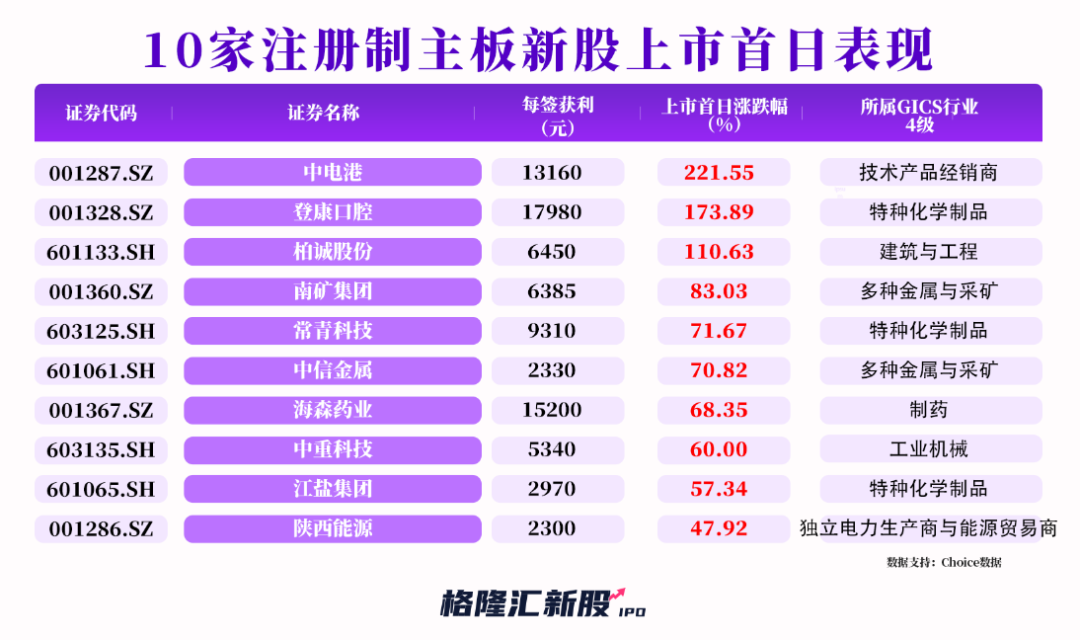 全面注册制迎“开门红”，首批新股最高涨超200%