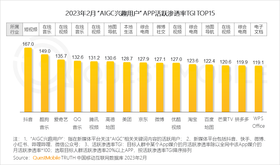 2023 “AIGC兴趣用户”洞察报告：AI绘画用户超千万，大厂创业者争抢布局，移动互联网新风口已至