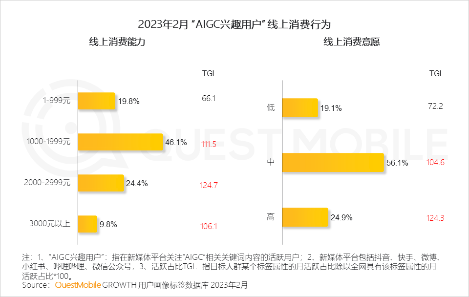 2023 “AIGC兴趣用户”洞察报告：AI绘画用户超千万，大厂创业者争抢布局，移动互联网新风口已至