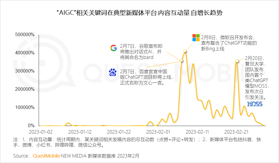 2023 “AIGC兴趣用户”洞察报告：AI绘画用户超千万，大厂创业者争抢布局，移动互联网新风口已至