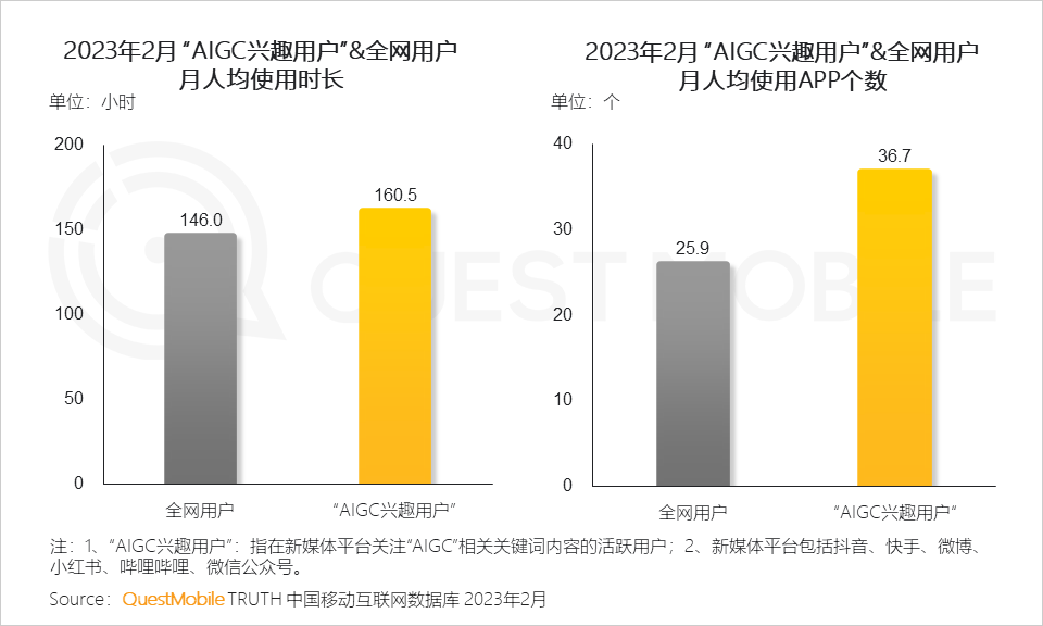 2023 “AIGC兴趣用户”洞察报告：AI绘画用户超千万，大厂创业者争抢布局，移动互联网新风口已至