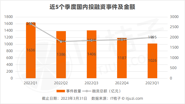 2023Q1 投融资报告：上海还是第一；硬科技继续硬挺；上市募资 6 成不足 1 亿美元