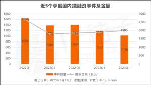 2023Q1 投融资报告：上海还是第一；硬科技继续硬挺；上市募资 6 成不足 1 亿美元