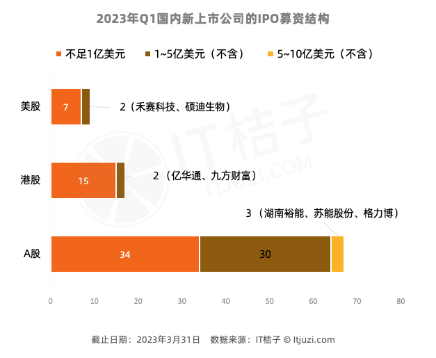 2023Q1 投融资报告：上海还是第一；硬科技继续硬挺；上市募资 6 成不足 1 亿美元