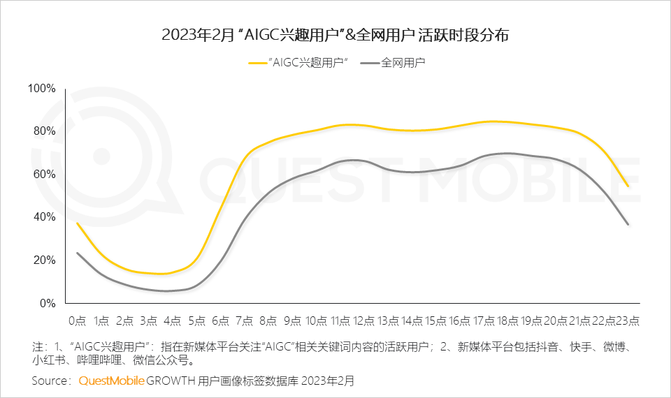 2023 “AIGC兴趣用户”洞察报告：AI绘画用户超千万，大厂创业者争抢布局，移动互联网新风口已至