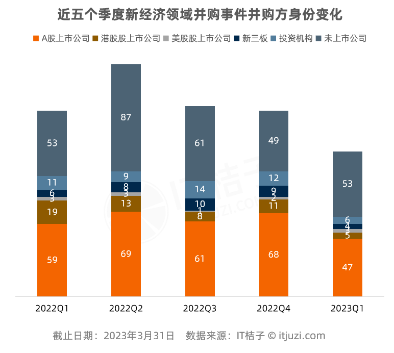 2023Q1 投融资报告：上海还是第一；硬科技继续硬挺；上市募资 6 成不足 1 亿美元