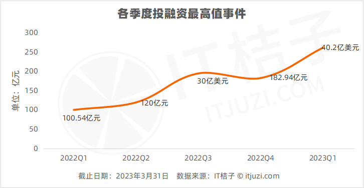 2023Q1 投融资报告：上海还是第一；硬科技继续硬挺；上市募资 6 成不足 1 亿美元