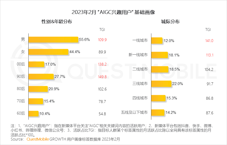 2023 “AIGC兴趣用户”洞察报告：AI绘画用户超千万，大厂创业者争抢布局，移动互联网新风口已至