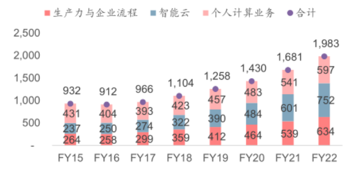 二十多年过去了，怎么又是微软唱主角？