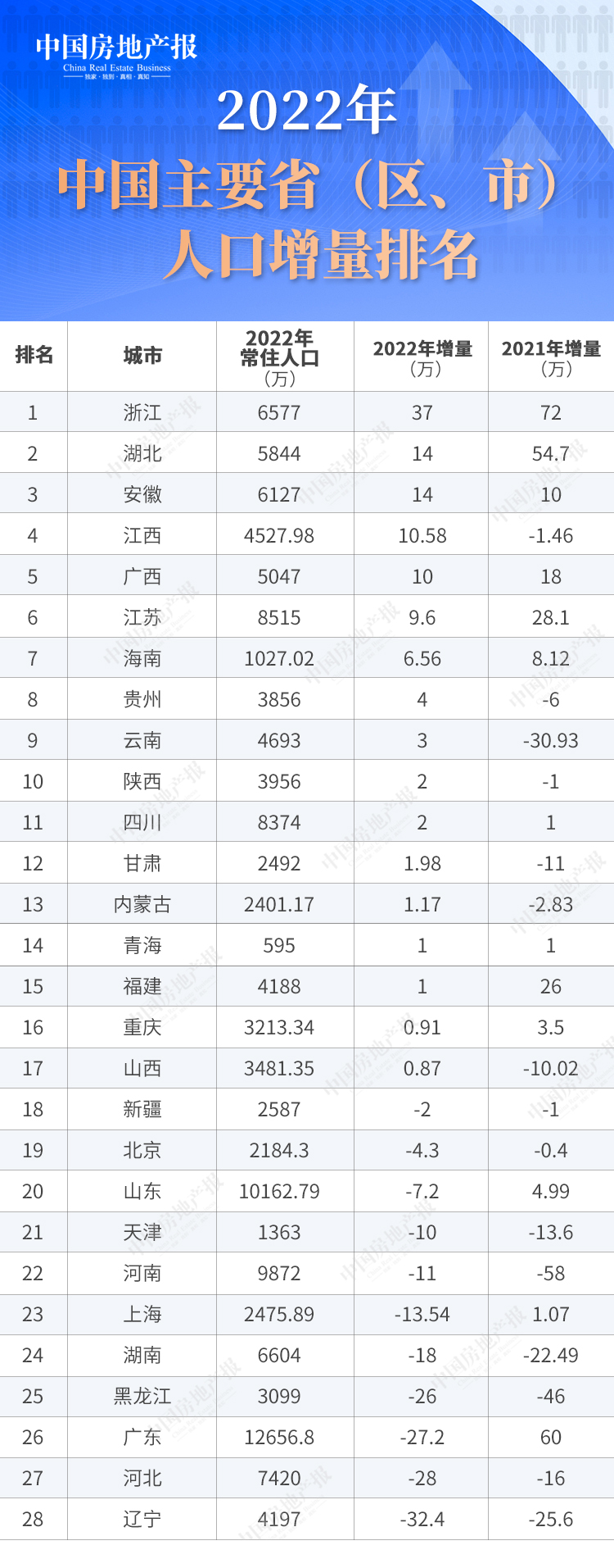 “逃离”北上广到中西部去：中国人口迁徙变局