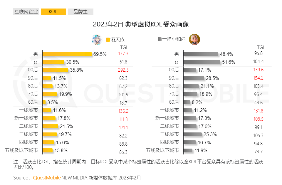 2023 “AIGC兴趣用户”洞察报告：AI绘画用户超千万，大厂创业者争抢布局，移动互联网新风口已至