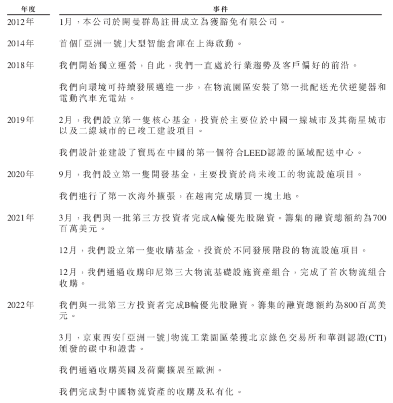 “中国第二”谋上市：200+园区、毛利70%，“外行”正颠覆产业地产？