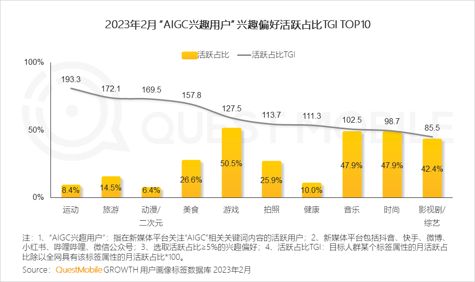 2023 “AIGC兴趣用户”洞察报告：AI绘画用户超千万，大厂创业者争抢布局，移动互联网新风口已至