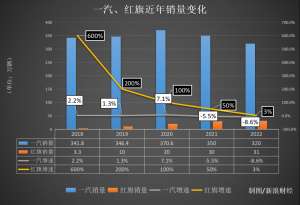 红旗汽车增长见顶，转型新能源能成救星？