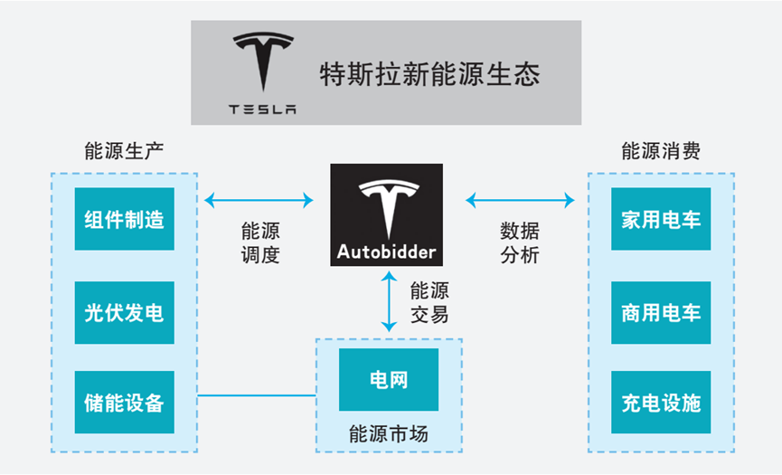 绑定中国供应链，特斯拉储能超级工厂落子上海，或聚焦国内车网协同储能场景| 数智焦点