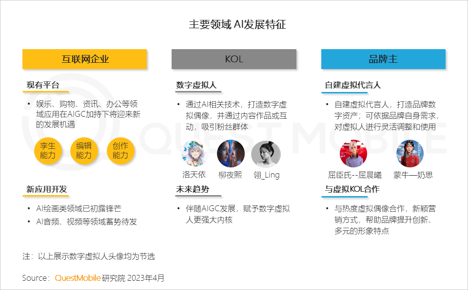 2023 “AIGC兴趣用户”洞察报告：AI绘画用户超千万，大厂创业者争抢布局，移动互联网新风口已至