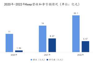 Keep卖货，生意难做