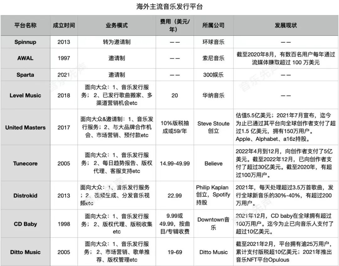 为什么唱片公司都在裁员，发行公司却赚得盆满钵满？