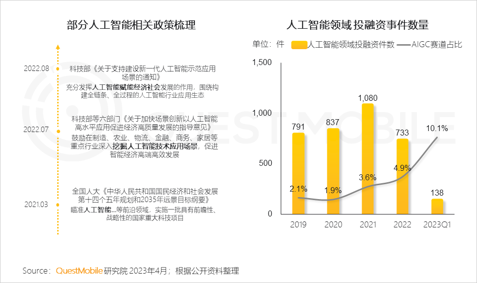 2023 “AIGC兴趣用户”洞察报告：AI绘画用户超千万，大厂创业者争抢布局，移动互联网新风口已至