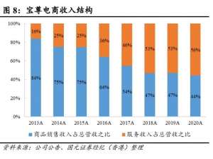 收购GAP成“烫手山芋”，宝尊电商亏损加剧