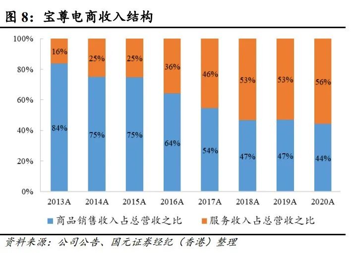 收购GAP成“烫手山芋”，宝尊电商亏损加剧