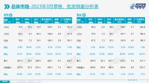 200万辆库存车滞销，国六B猛于虎？