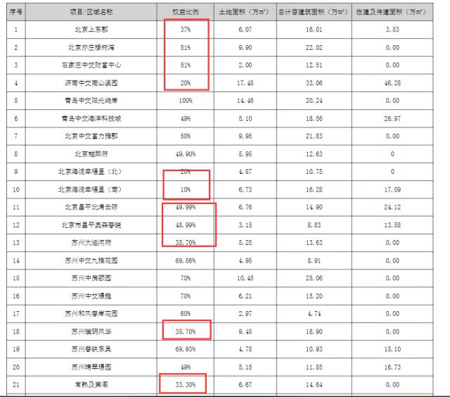 非典型央企中交地产财技:营收大增165%，归母净利跌近九成，净资产负债率却大降