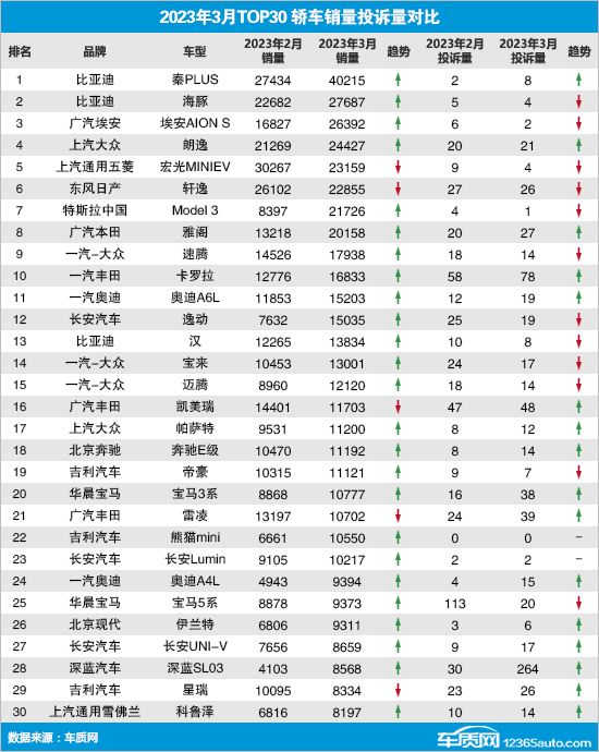 2023年3月TOP30轿车销量投诉量对应点评