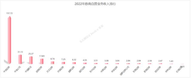 23家上市券商发布年报，各业务收入排行一览