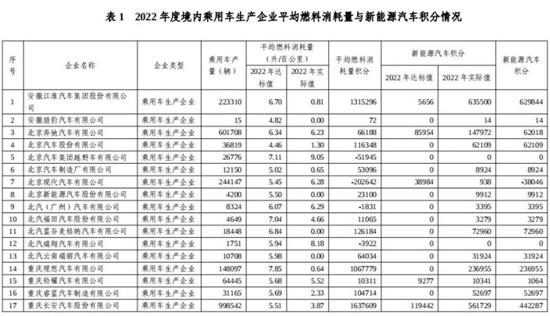 2023年新能源积分放榜 比亚迪超第二名1倍