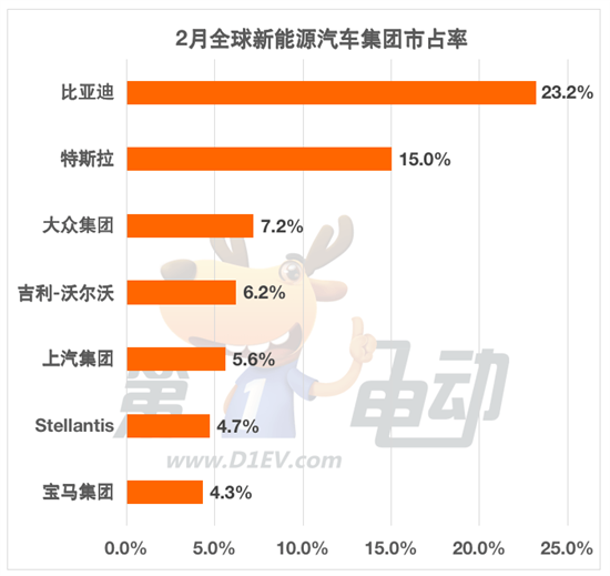 2月全球销量榜：Model Y 8.1万辆夺冠