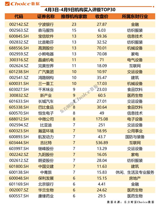 6家公司机构调研量超百次，23家券商推荐宁波银行 | 机构调研