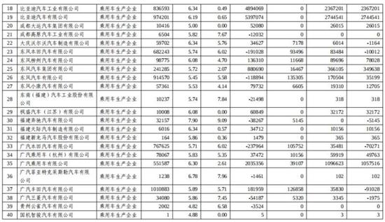 2023年新能源积分放榜 比亚迪超第二名1倍