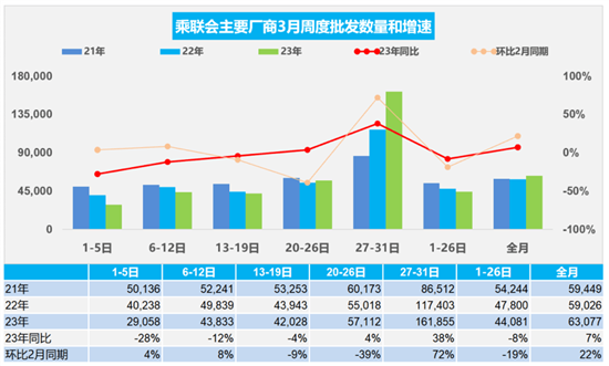 乘联会：3月新能源车批发销量59.9万辆